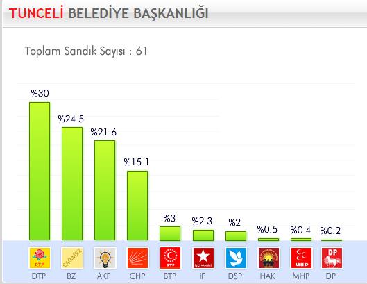 29 Mart 2009 Yerel Se�imleri'nde hangi parti ne kadar oy ald� ?