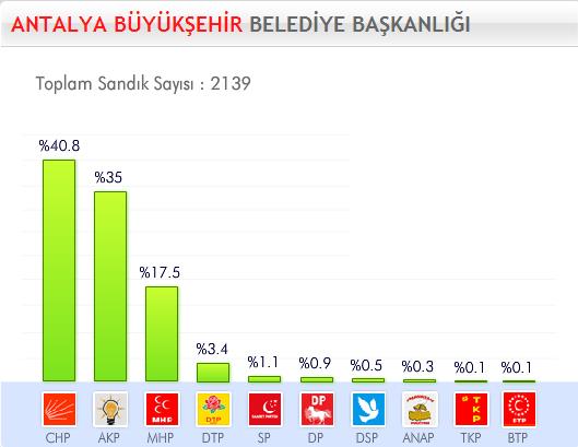 29 Mart 2009 Yerel Se�imleri'nde hangi parti ne kadar oy ald� ?