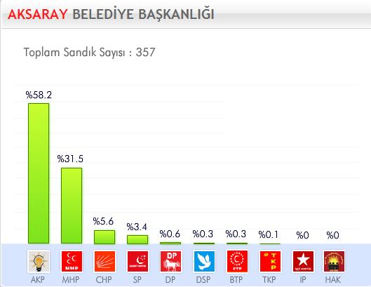 29 Mart 2009 Yerel Se�imleri'nde hangi parti ne kadar oy ald� ?