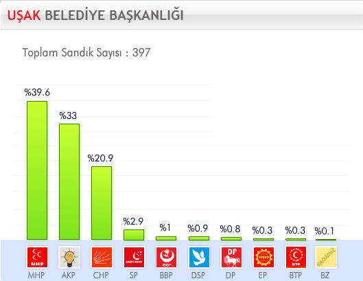 29 Mart 2009 Yerel Se�imleri'nde hangi parti ne kadar oy ald� ?