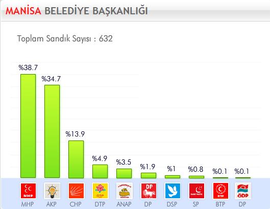 29 Mart 2009 Yerel Se�imleri'nde hangi parti ne kadar oy ald� ?