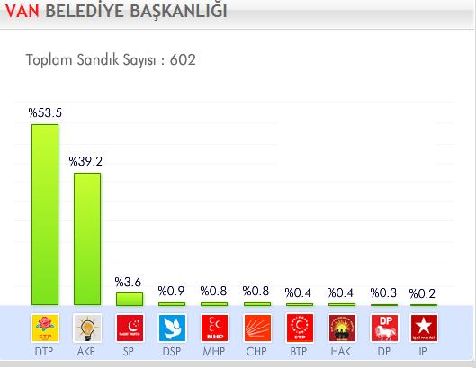 29 Mart 2009 Yerel Se�imleri'nde hangi parti ne kadar oy ald� ?