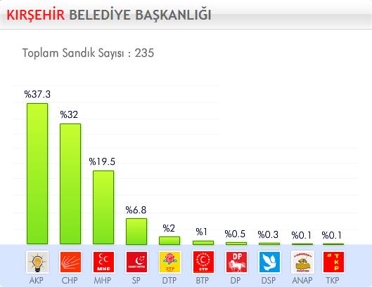 29 Mart 2009 Yerel Se�imleri'nde hangi parti ne kadar oy ald� ?