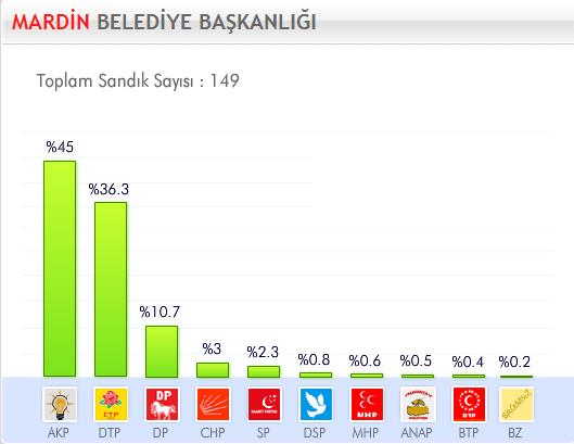 29 Mart 2009 Yerel Se�imleri'nde hangi parti ne kadar oy ald� ?