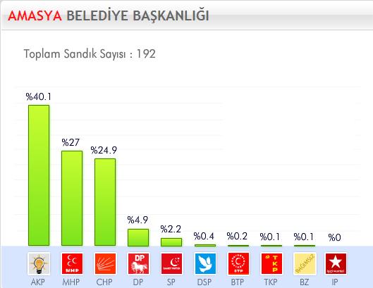 29 Mart 2009 Yerel Se�imleri'nde hangi parti ne kadar oy ald� ?