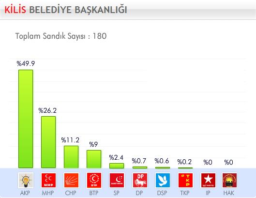 29 Mart 2009 Yerel Se�imleri'nde hangi parti ne kadar oy ald� ?