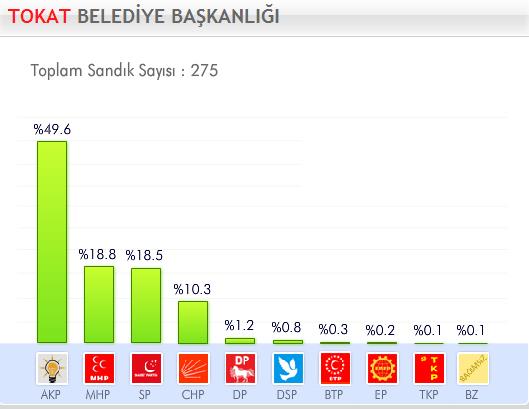 29 Mart 2009 Yerel Se�imleri'nde hangi parti ne kadar oy ald� ?