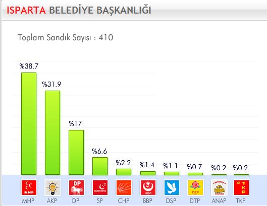 29 Mart 2009 Yerel Se�imleri'nde hangi parti ne kadar oy ald� ?
