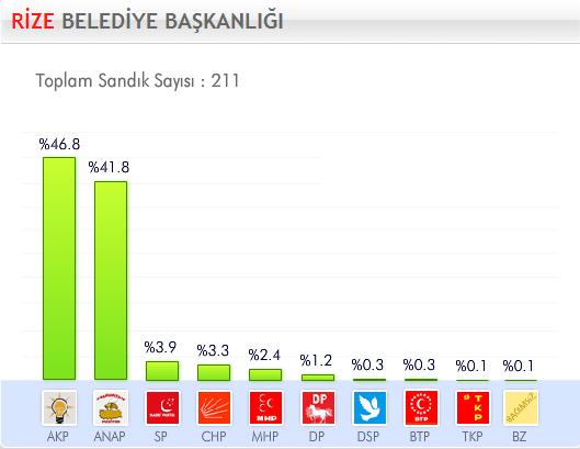 29 Mart 2009 Yerel Se�imleri'nde hangi parti ne kadar oy ald� ?