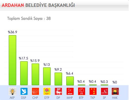 29 Mart 2009 Yerel Se�imleri'nde hangi parti ne kadar oy ald� ?
