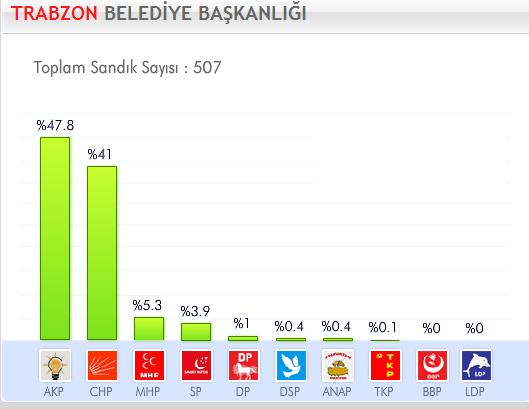 29 Mart 2009 Yerel Se�imleri'nde hangi parti ne kadar oy ald� ?