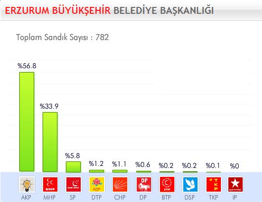 29 Mart 2009 Yerel Se�imleri'nde hangi parti ne kadar oy ald� ?