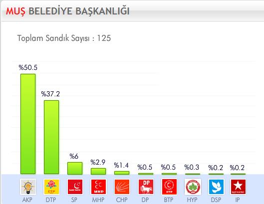 29 Mart 2009 Yerel Se�imleri'nde hangi parti ne kadar oy ald� ?