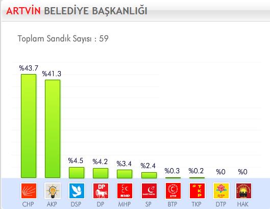 29 Mart 2009 Yerel Se�imleri'nde hangi parti ne kadar oy ald� ?