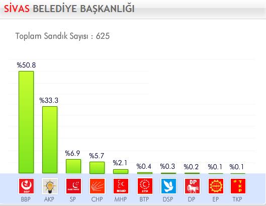 29 Mart 2009 Yerel Se�imleri'nde hangi parti ne kadar oy ald� ?
