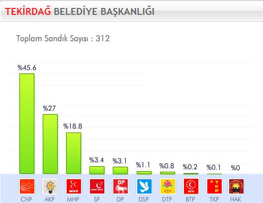 29 Mart 2009 Yerel Se�imleri'nde hangi parti ne kadar oy ald� ?