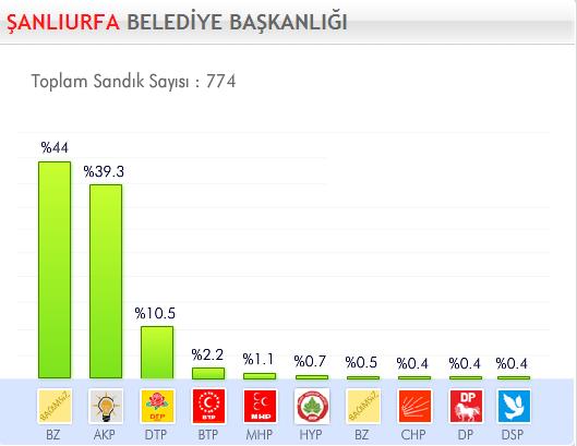29 Mart 2009 Yerel Se�imleri'nde hangi parti ne kadar oy ald� ?