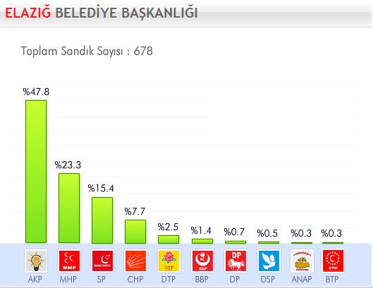 29 Mart 2009 Yerel Se�imleri'nde hangi parti ne kadar oy ald� ?