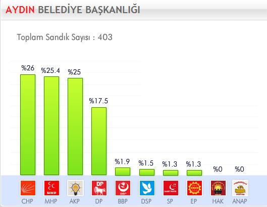 29 Mart 2009 Yerel Se�imleri'nde hangi parti ne kadar oy ald� ?
