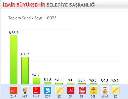 29 Mart 2009 Yerel Se�imleri'nde hangi parti ne kadar oy ald� ?