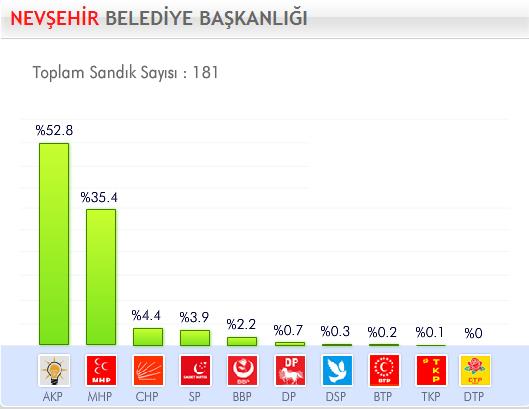 29 Mart 2009 Yerel Se�imleri'nde hangi parti ne kadar oy ald� ?