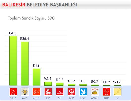 29 Mart 2009 Yerel Se�imleri'nde hangi parti ne kadar oy ald� ?