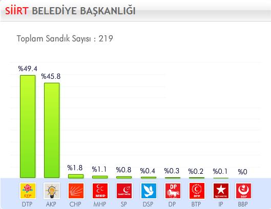 29 Mart 2009 Yerel Se�imleri'nde hangi parti ne kadar oy ald� ?