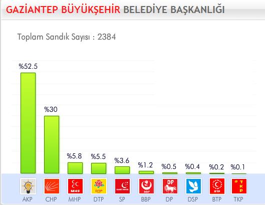 29 Mart 2009 Yerel Se�imleri'nde hangi parti ne kadar oy ald� ?