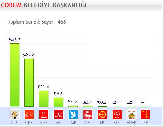 29 Mart 2009 Yerel Se�imleri'nde hangi parti ne kadar oy ald� ?