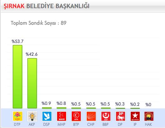 29 Mart 2009 Yerel Se�imleri'nde hangi parti ne kadar oy ald� ?