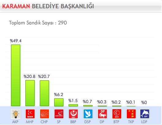29 Mart 2009 Yerel Se�imleri'nde hangi parti ne kadar oy ald� ?