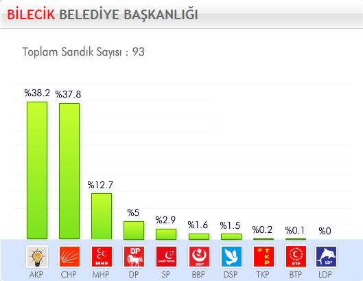 29 Mart 2009 Yerel Se�imleri'nde hangi parti ne kadar oy ald� ?