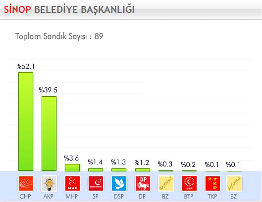 29 Mart 2009 Yerel Se�imleri'nde hangi parti ne kadar oy ald� ?