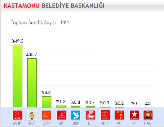 29 Mart 2009 Yerel Se�imleri'nde hangi parti ne kadar oy ald� ?