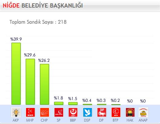 29 Mart 2009 Yerel Se�imleri'nde hangi parti ne kadar oy ald� ?