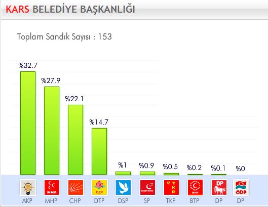 29 Mart 2009 Yerel Se�imleri'nde hangi parti ne kadar oy ald� ?