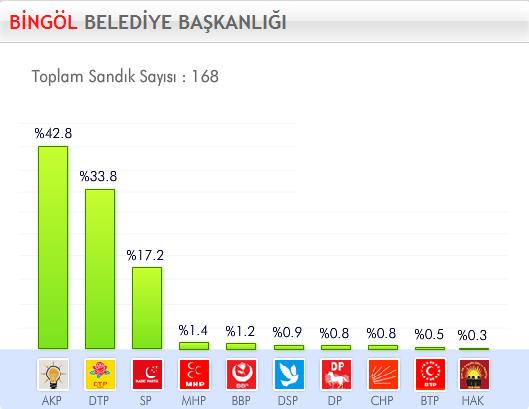 29 Mart 2009 Yerel Se�imleri'nde hangi parti ne kadar oy ald� ?