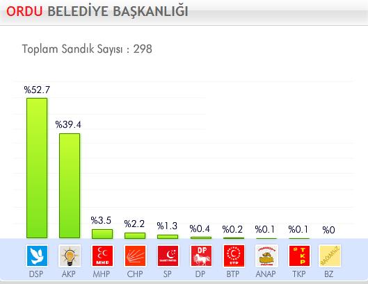 29 Mart 2009 Yerel Se�imleri'nde hangi parti ne kadar oy ald� ?