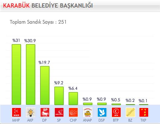 29 Mart 2009 Yerel Se�imleri'nde hangi parti ne kadar oy ald� ?
