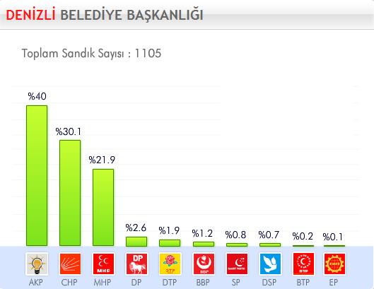 29 Mart 2009 Yerel Se�imleri'nde hangi parti ne kadar oy ald� ?