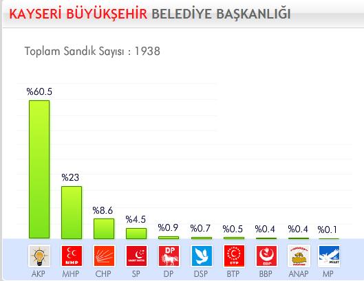 29 Mart 2009 Yerel Se�imleri'nde hangi parti ne kadar oy ald� ?
