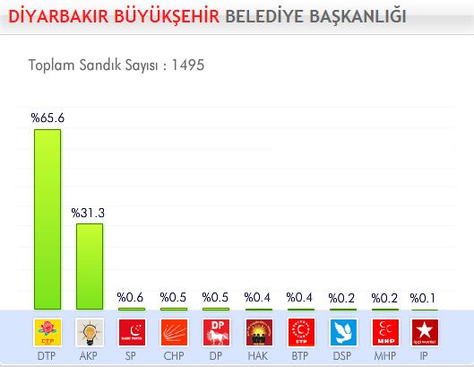 29 Mart 2009 Yerel Se�imleri'nde hangi parti ne kadar oy ald� ?