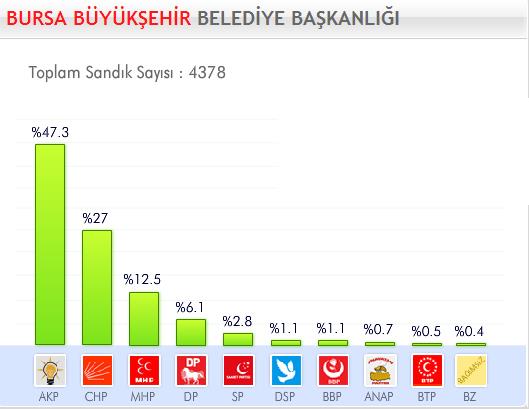 29 Mart 2009 Yerel Se�imleri'nde hangi parti ne kadar oy ald� ?