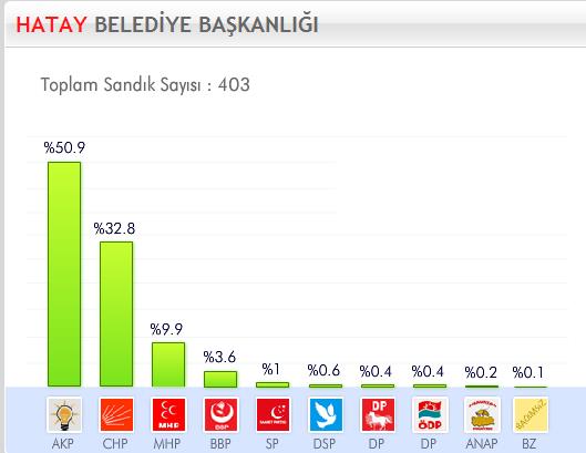29 Mart 2009 Yerel Se�imleri'nde hangi parti ne kadar oy ald� ?