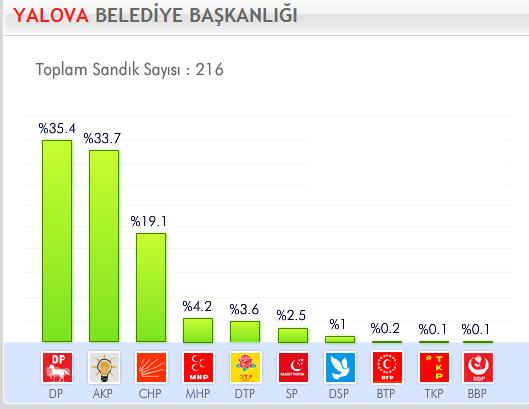29 Mart 2009 Yerel Se�imleri'nde hangi parti ne kadar oy ald� ?