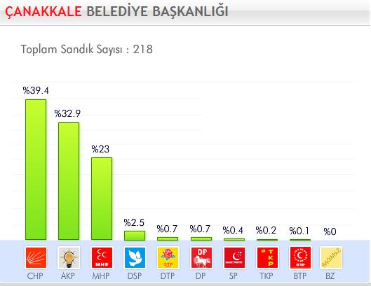 29 Mart 2009 Yerel Se�imleri'nde hangi parti ne kadar oy ald� ?