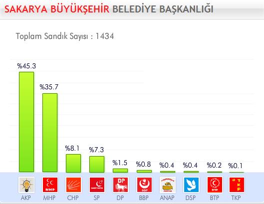29 Mart 2009 Yerel Se�imleri'nde hangi parti ne kadar oy ald� ?