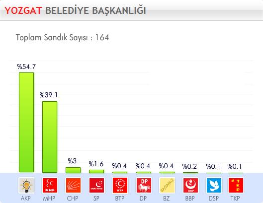 29 Mart 2009 Yerel Se�imleri'nde hangi parti ne kadar oy ald� ?
