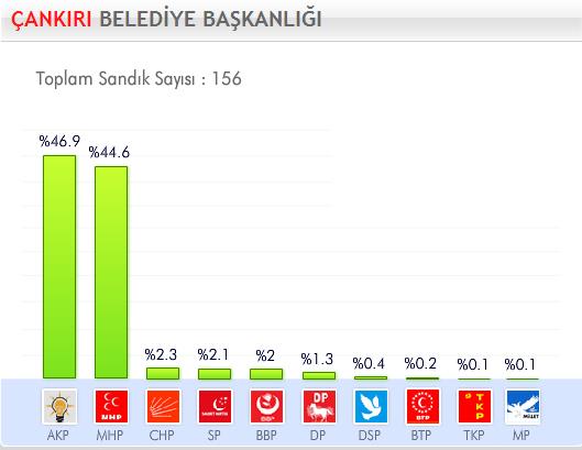 29 Mart 2009 Yerel Se�imleri'nde hangi parti ne kadar oy ald� ?