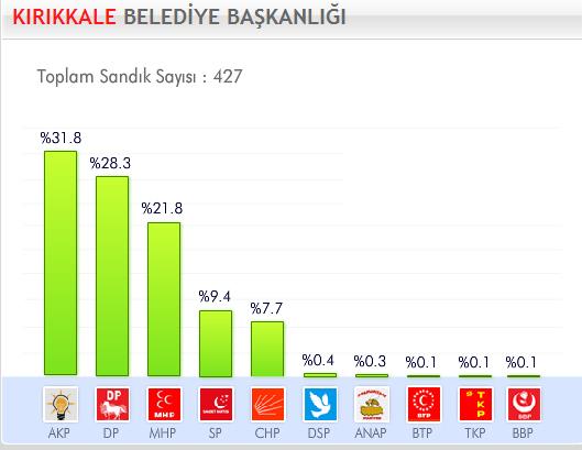 29 Mart 2009 Yerel Se�imleri'nde hangi parti ne kadar oy ald� ?